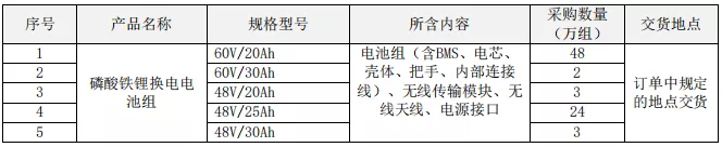 预估80万组！中国铁塔再启动磷酸铁锂电池招标(图1)