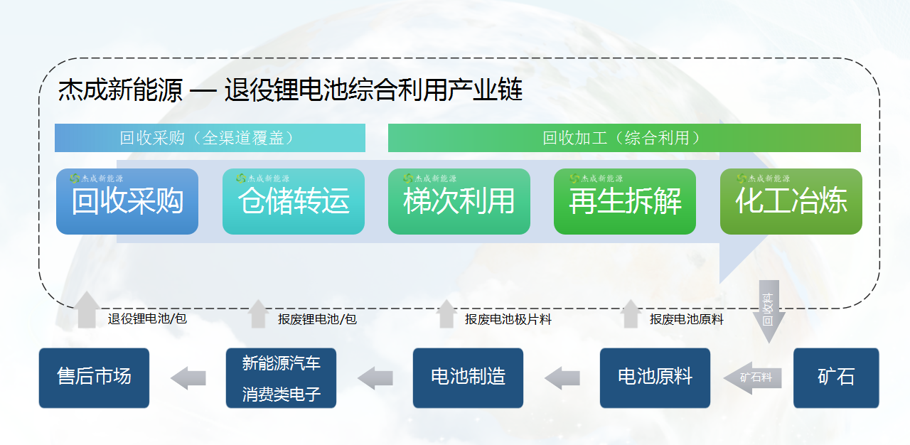 【年会报告】丁柏栋：双碳背景下动力电池综合利用行业的方向浅析(图2)