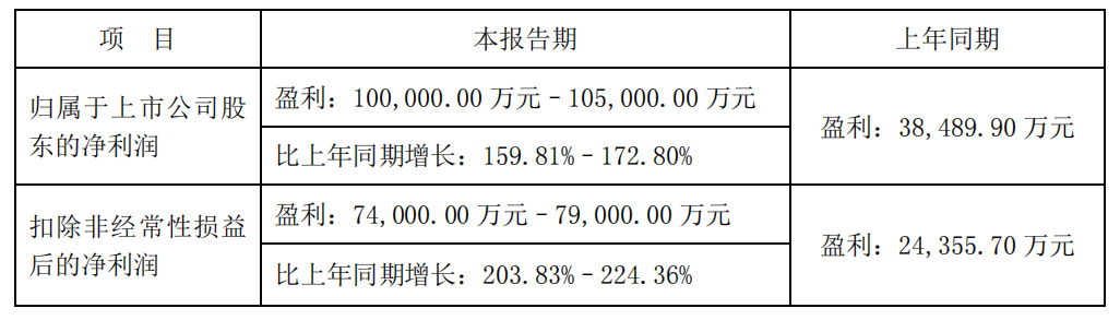 当升科技2021年度净利预增10亿元，同比增长159.81%以上(图1)