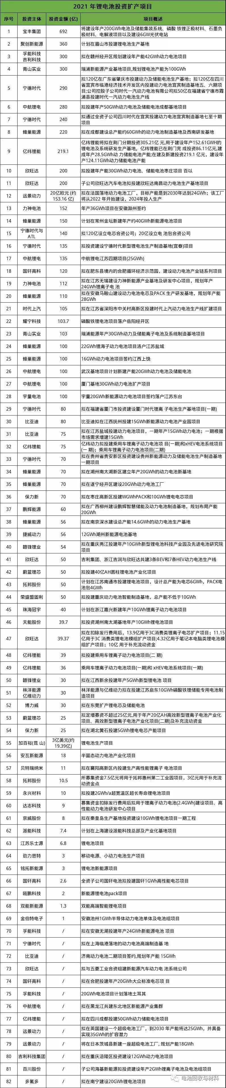 中国电池6巨头2025年产能规划达2870GWh(图2)