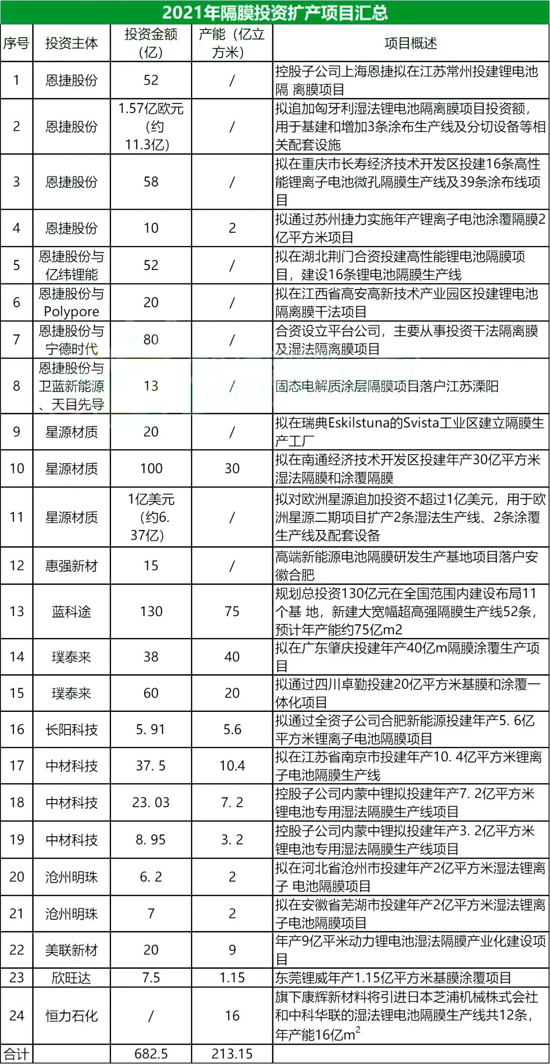 2021年我国锂电池隔膜公布24个项目，产能总计123.15亿平方米，投资总额约682.5亿元(图1)