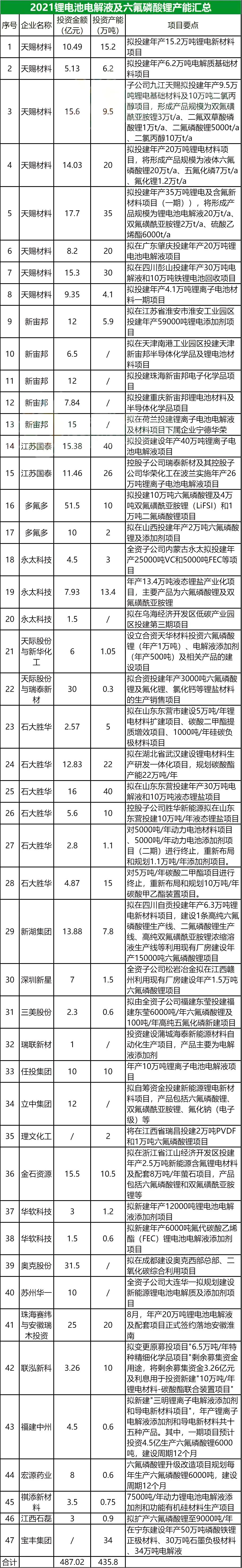 2021年我国锂电池电解液领域共47个项目，产能数字的项目涵盖了435.8万吨(图1)