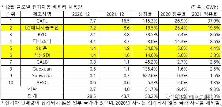 2021年全球动力电池装机量TOP10及企业分析(图3) 2021年全球动力电池装机量TOP10及企业分析(图3)