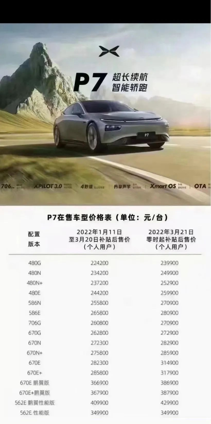 小鹏汽车今日起全面涨价，涨幅最高超 3 万(图1)
