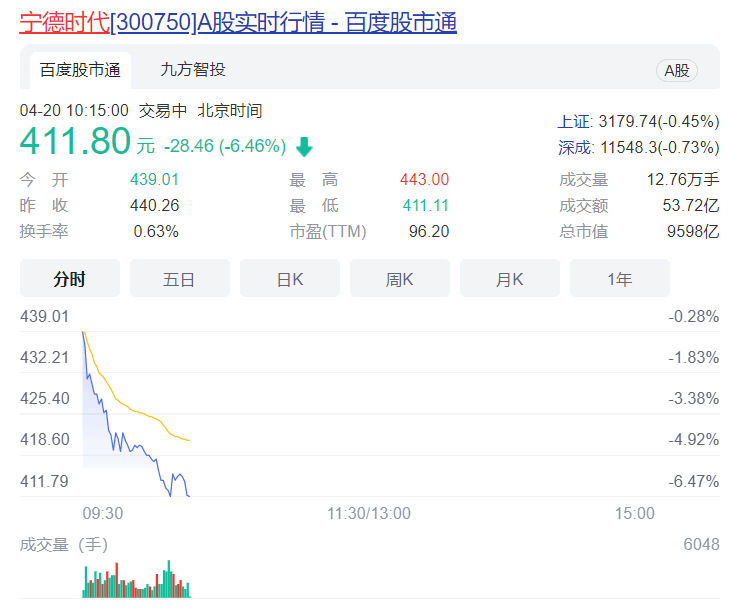 “万亿宁王”称号不保！宁德时代开盘暴跌 股东人均赔辆奔驰(图1)