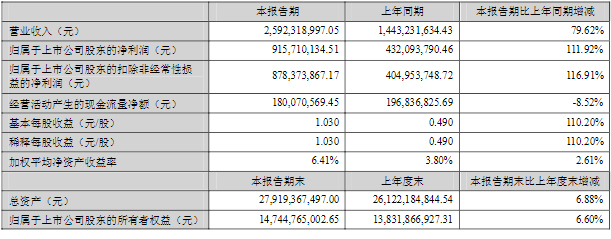 恩捷股份一季度净利9.16亿 2025年隔膜出货量目标180亿平(图2)