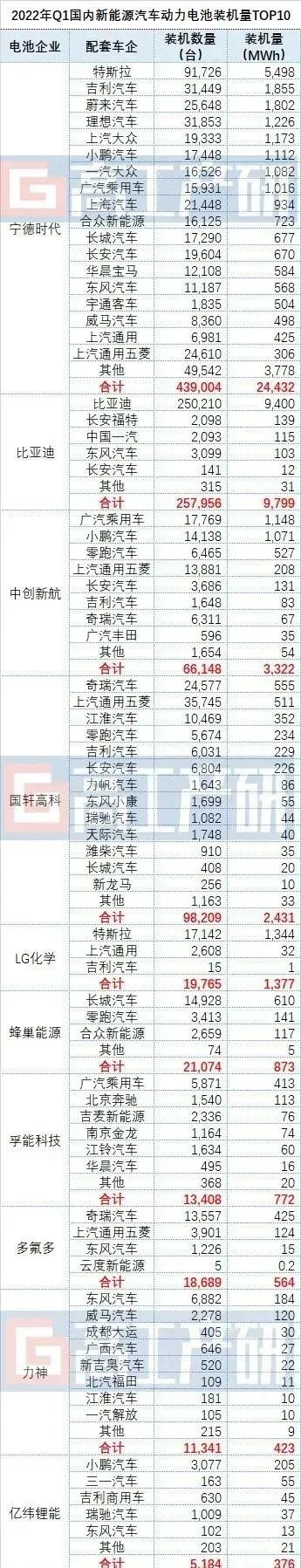 一季度动力电池装机量排行榜：宁德时代彻底无敌 以一打十(图2)