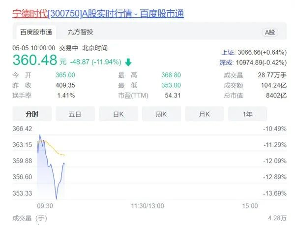 宁德时代开盘暴跌超13% 股东人均赔辆保时捷(图1)