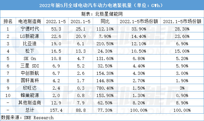 5月全球动力电池装机量:宁德时代领跑市场 中国企业占6席(图1) 5月全球动力电池装机量:宁德时代领跑市场 中国企业占6席(图1)