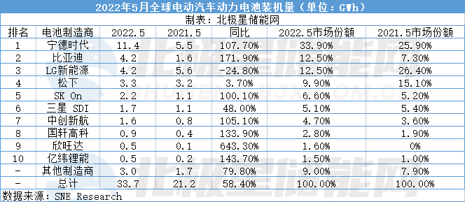 5月全球动力电池装机量：宁德时代领跑市场 中国企业占6席(图2)