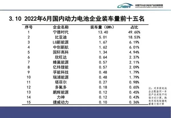 6月动力电池装车量：宁德时代占据半壁江山(图1)