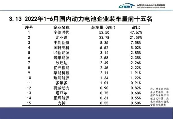 6月动力电池装车量:宁德时代占据半壁江山(图2) 6月动力电池装车量:宁德时代占据半壁江山(图2)