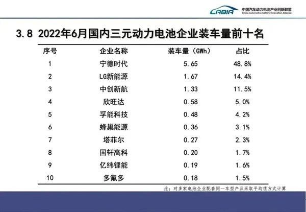 6月动力电池装车量：宁德时代占据半壁江山(图3)