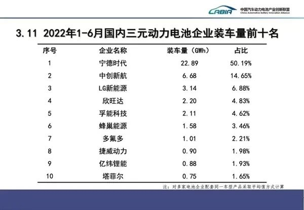 6月动力电池装车量：宁德时代占据半壁江山(图5)