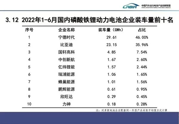 6月动力电池装车量：宁德时代占据半壁江山(图6)