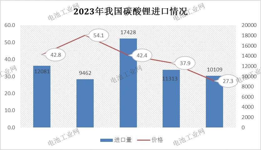 碳酸锂5月报：消费提升，进口依赖度降至最低(图1)