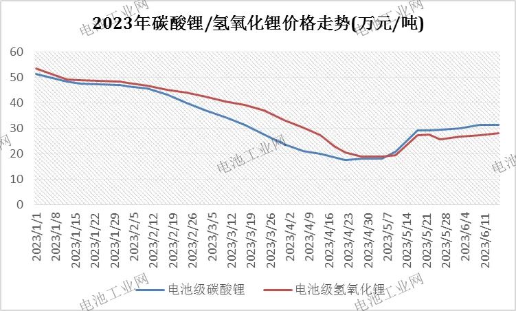 碳酸锂5月报：消费提升，进口依赖度降至最低(图3)