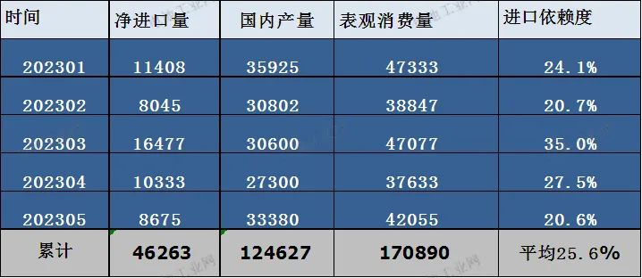 碳酸锂5月报：消费提升，进口依赖度降至最低(图4)