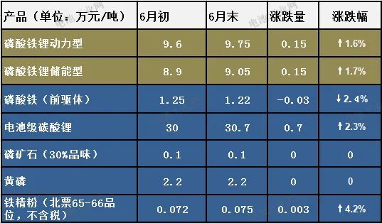 最新发布：磷酸铁锂6月报(图1)