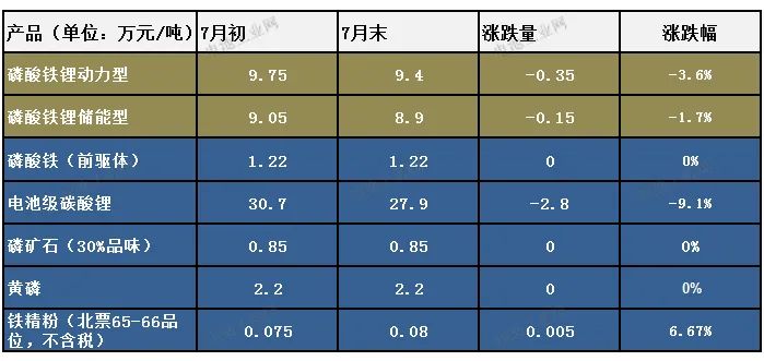 最新发布：磷酸铁锂7月报(图1)