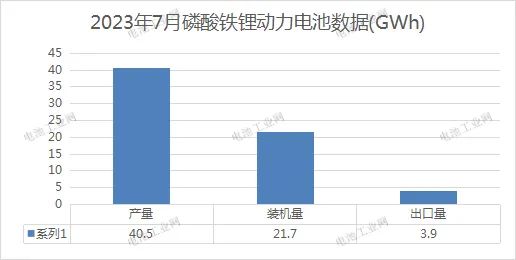 最新发布：磷酸铁锂7月报(图3)