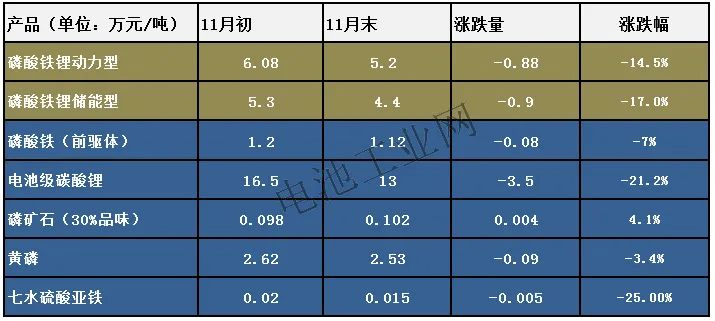磷酸铁锂正极材料11月报(图1)