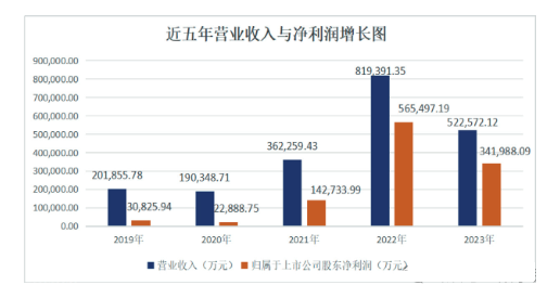 盐湖提锂：2023年藏格矿业碳酸锂毛利率80%！(图1)