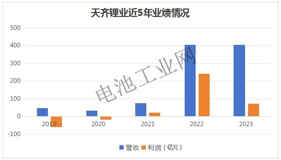 “锂王”少赚170亿，碳酸锂重回10万元……(图2)