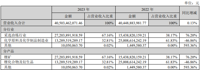 “锂王”少赚170亿,碳酸锂重回10万元……(图3) “锂王”少赚170亿,碳酸锂重回10万元……(图3)