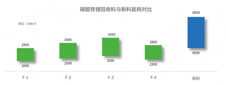【产业论坛】袁海中：锂离子电池磷酸铁锂材料回收修复技术及产业化进展(图4)