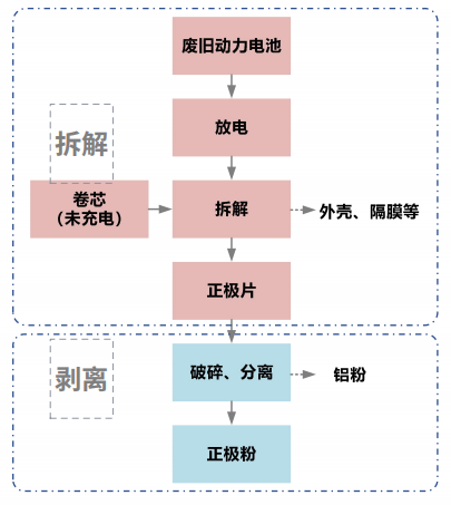 【产业论坛】袁海中：锂离子电池磷酸铁锂材料回收修复技术及产业化进展(图6)