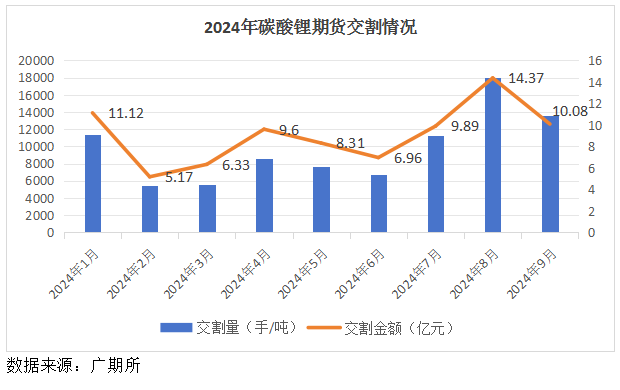 9月碳酸锂期货完成交割1.36万吨！(图1)