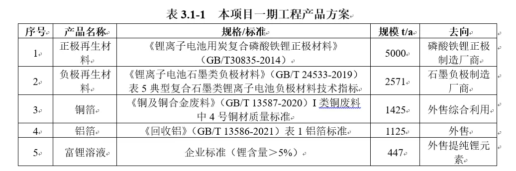 总投资50亿元，打造30万吨级锂电回收项目(图1)