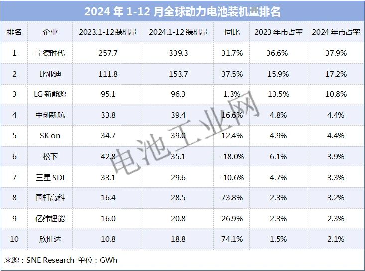 中国锂电“双王”登顶!(图1)