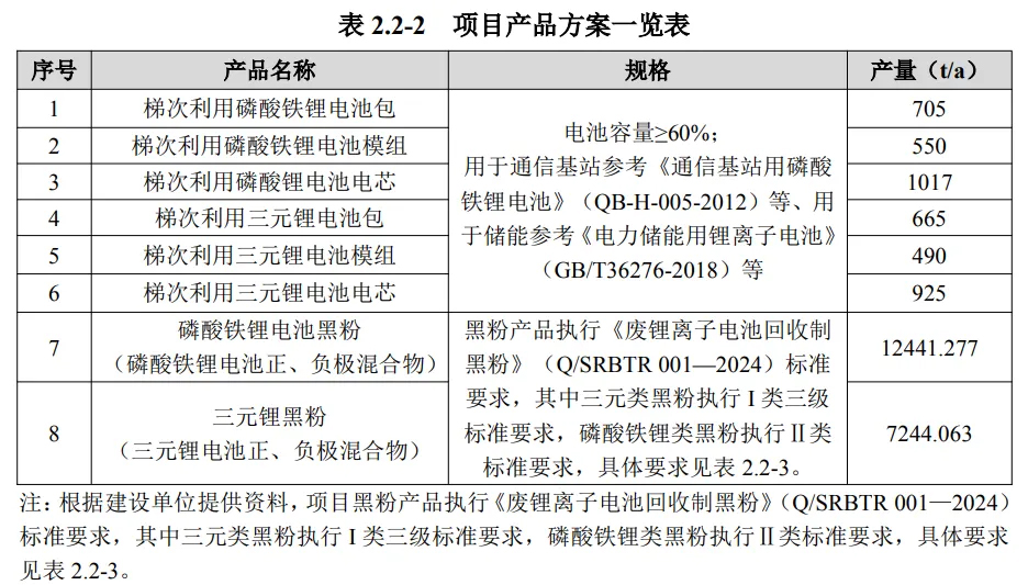 总投资1.5亿元，年产4万吨锂电回收项目落地(图2)