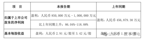 比亚迪开门红:一季度净利润或将翻倍 !(图1) 比亚迪开门红:一季度净利润或将翻倍 !(图1)