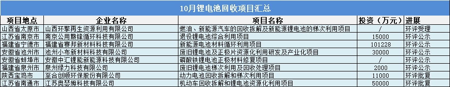 产业研究部:10月电池回收项目汇总(图1) 产业研究部:10月电池回收项目汇总(图1)