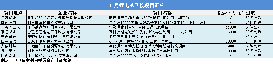 产业研究部:11月电池回收项目汇总(图1) 产业研究部:11月电池回收项目汇总(图1)