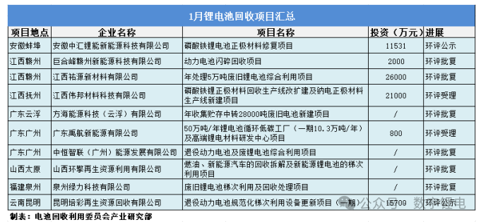 2026年1月锂电池回收项目汇总！(图1)