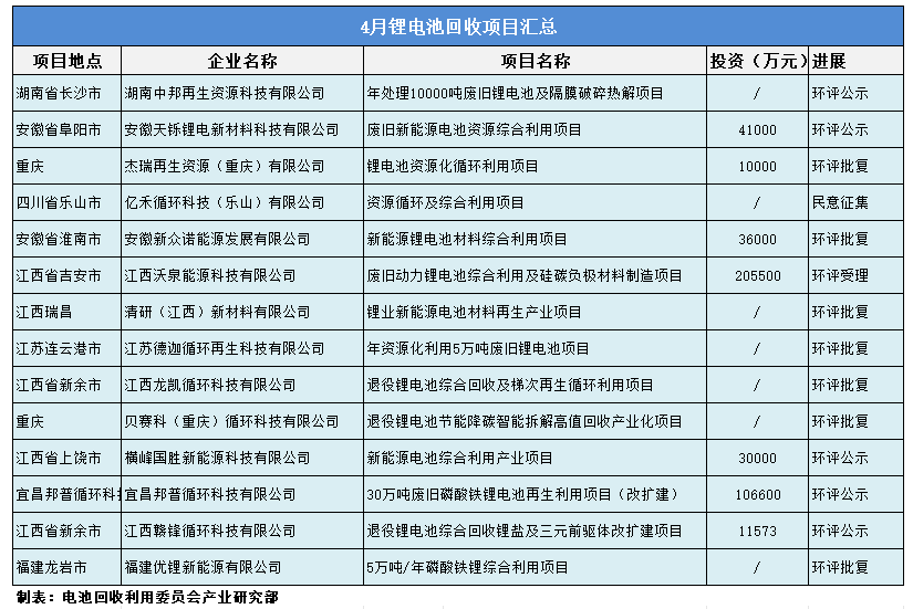 4月锂电池回收项目汇总！(图1)