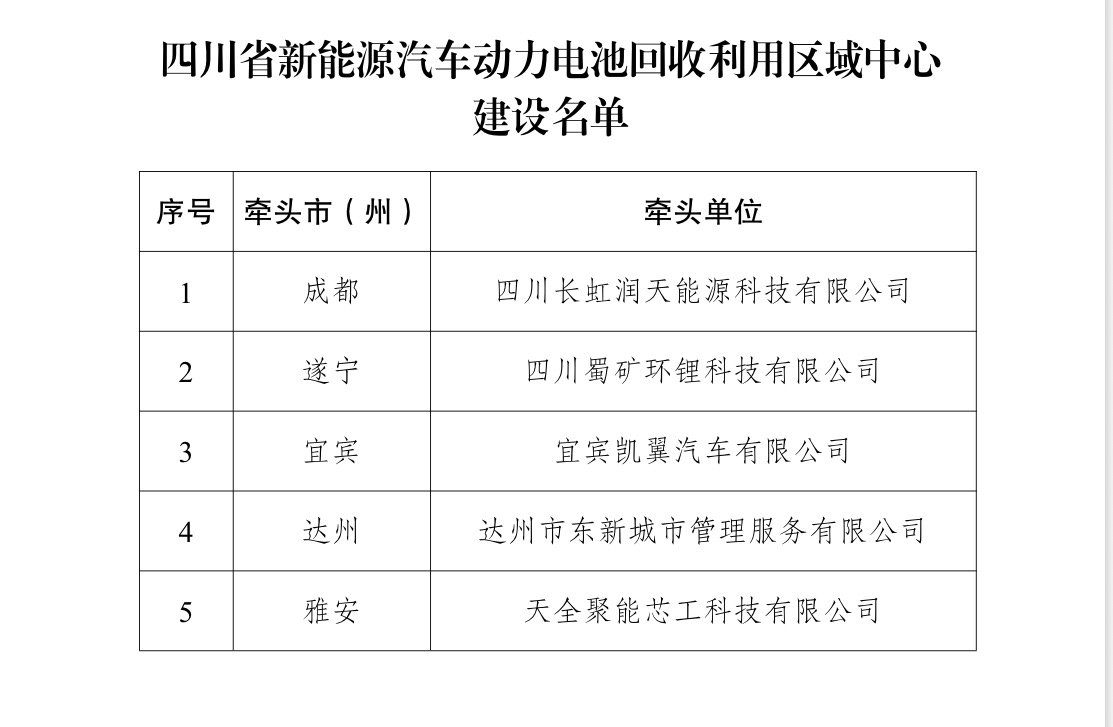 5家入选！四川省新能源汽车动力电池回收利用区域中心建设名单公布(图1)