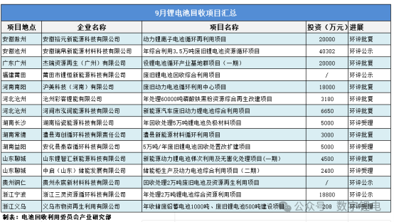 9月锂电池回收项目汇总！(图1)