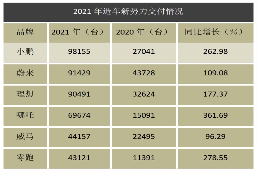 造车新势力年度榜单出炉！小鹏汽车“夺冠”圆满收官！(图1)