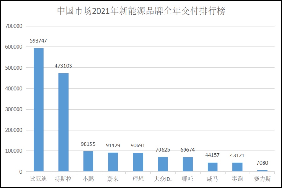 2021年新能源品牌交付排行榜出炉！补贴退坡无碍市场热销300万辆(图1)