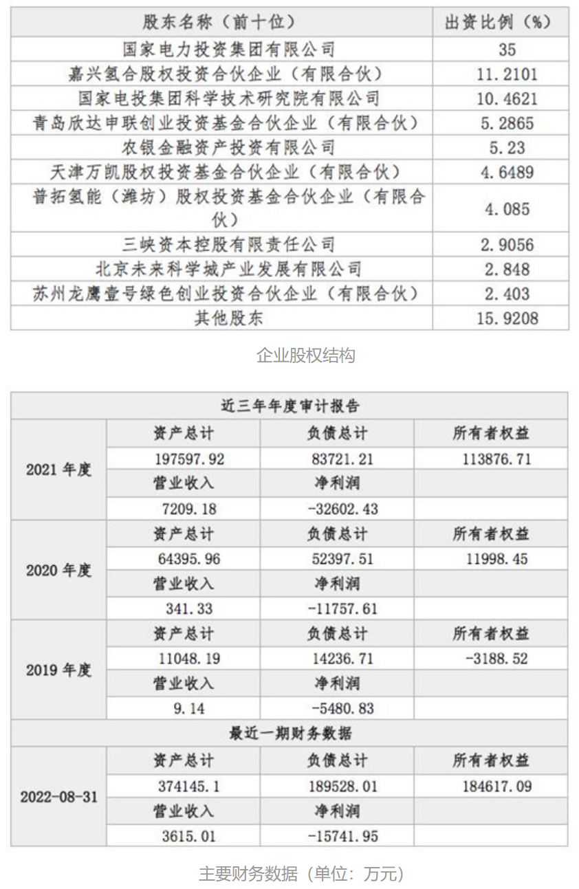 不低于16.25亿元！国家电投氢能公司开启募资(图1)