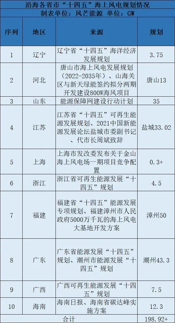 200GW！10省市“十四五”海上风电规划出炉(图1)