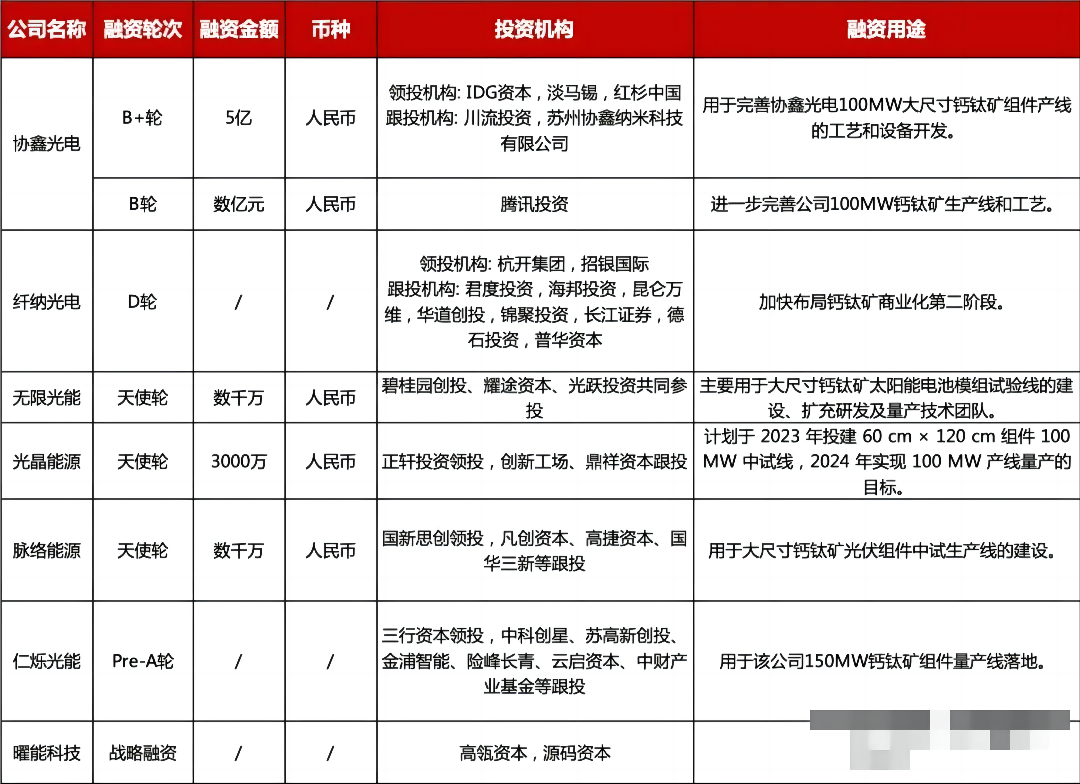 “热钱”汹涌，资本争相入局钙钛矿(图1)