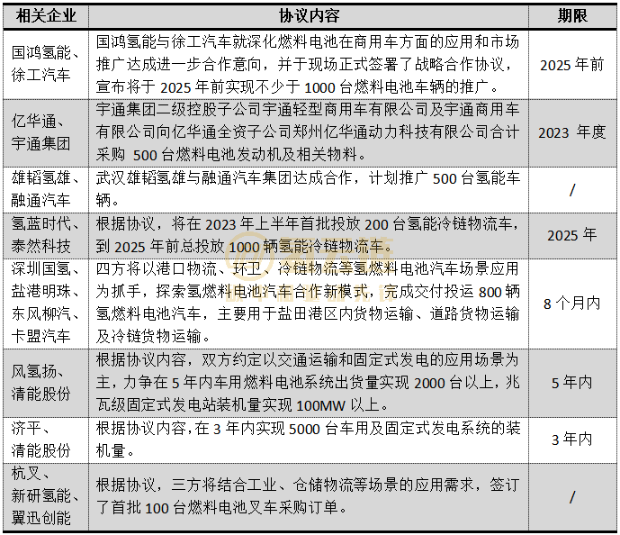 年底井喷！12月超万台燃料电池系统签约，氢能市场有何看点？(图1)