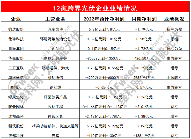 意外！12家跨界光伏企业累计亏损超百亿(图1)