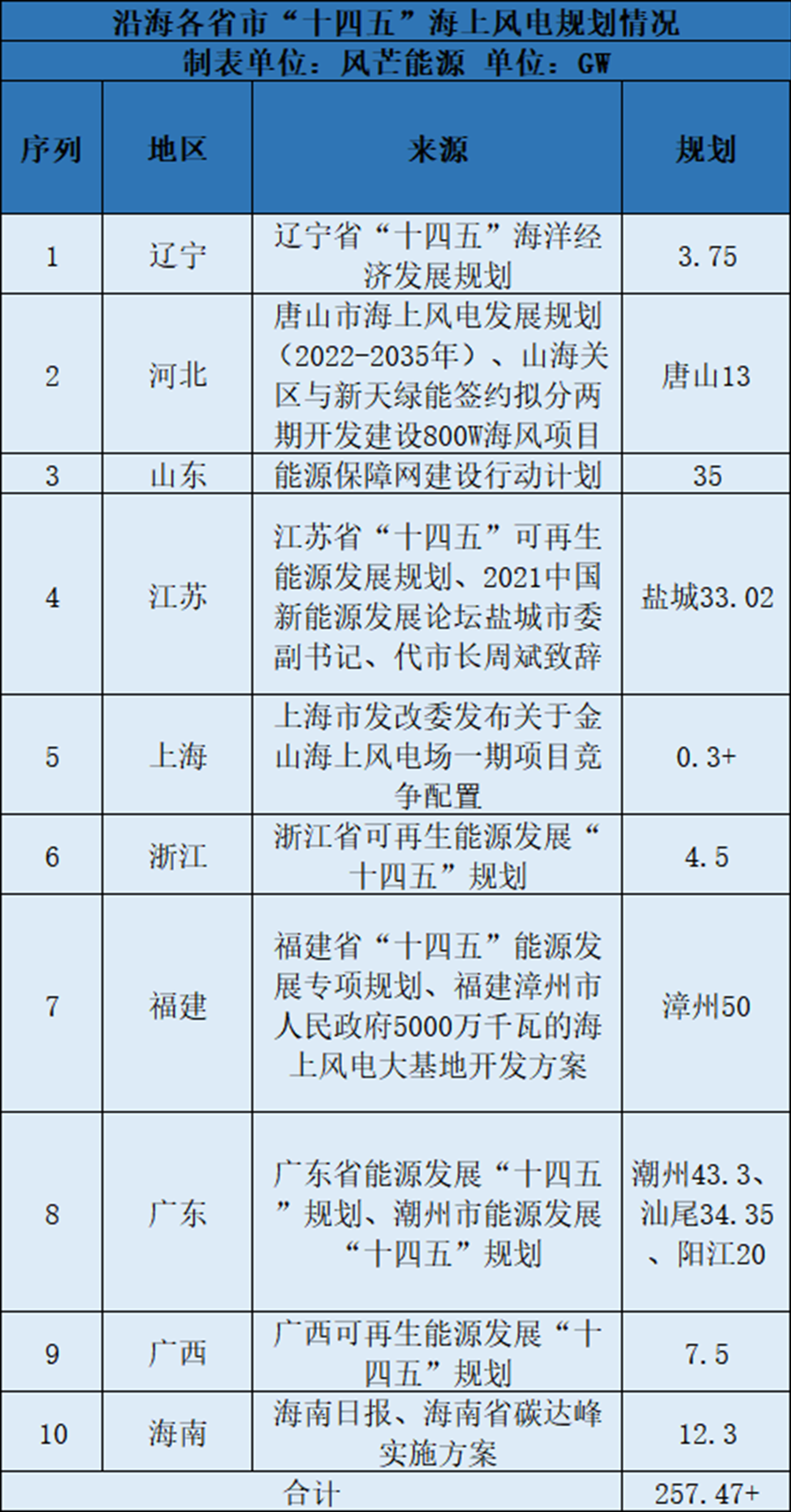 陆上整机商纷纷下海，海上风机价格或将持续下降(图1)